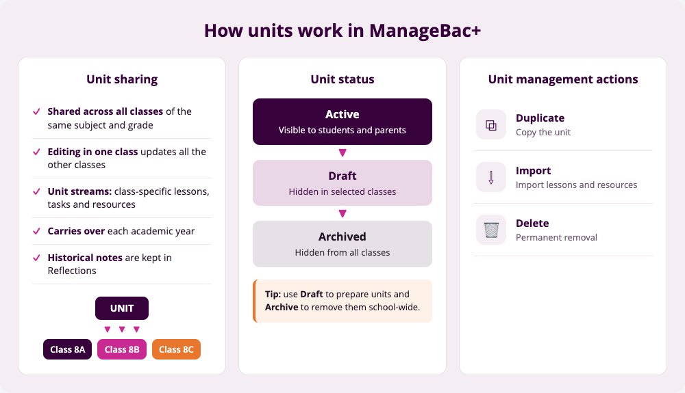 图示：ManageBac+ 中单元的工作原理，包括跨类单元共享、单元状态（活动、草稿、已存档）和单元操作（复制、导入、删除）