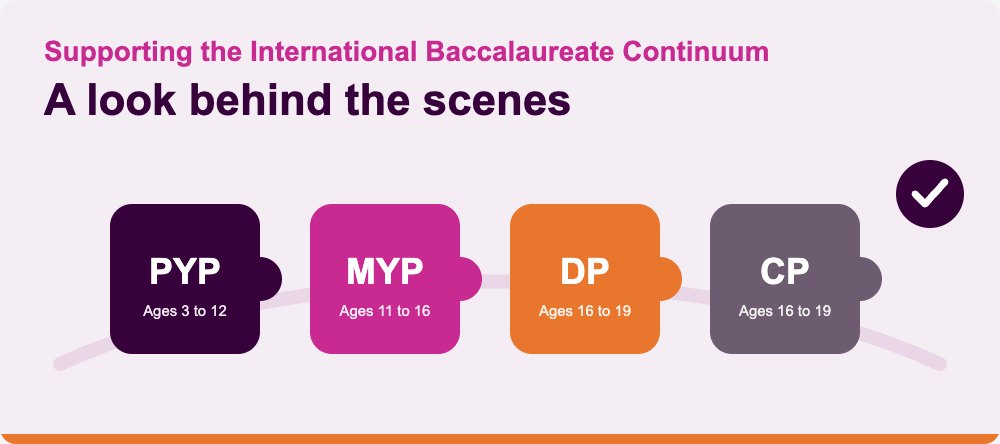 Apoyando el Continuo del IB: PYP, MYP, DP y CP mostrados como piezas conectadas